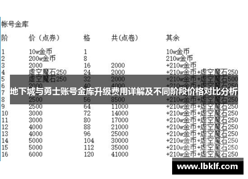 地下城与勇士账号金库升级费用详解及不同阶段价格对比分析